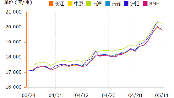 鋁錠價格在瘋漲，如何挑選鋁型材廠家？